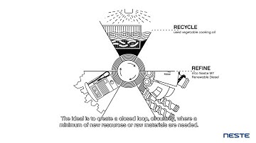 How companies create circular economies – case McDonald’s Netherlands, Neste and HAVI