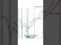 Actions vs Or: Quand prendre des risques rapporte gros ! #shorts