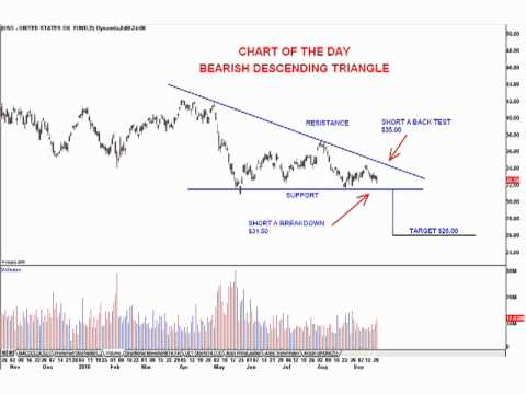 Uso Etf Chart