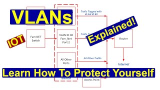 What is a VLAN?  Protect Your Network And Your Family