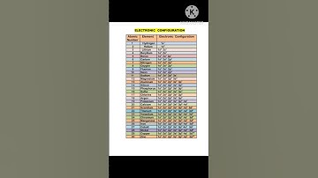 Electronic configuration of top 1 to 30 elements#electronic configuration#chemistry#viral#shorts#