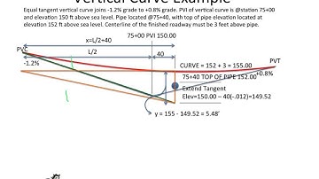 CE 321 Vertical Curve Example Sag/Pipe