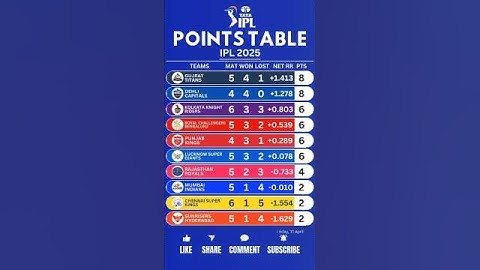 🚨IPL Points table 2025 after CSK vs KKR ♨️ #cricket #ipl