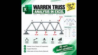 Full Warren Truss Analysis in Excel | Calculate Forces, Reactions & Deformation News