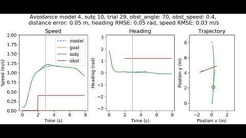 Simulation of collision avoidance using vision based model