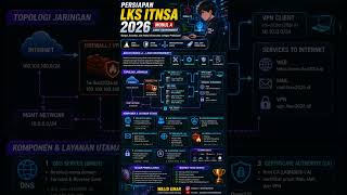 🔥 PERSIAPAN LKS ITNSA 2026 – MODUL A LINUX ENVIRONMENT 🔥#short #lks #itnsa #tkj #smktkj