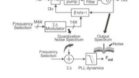 low noise Fractional N pll for wireless application
