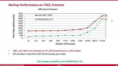 Tutorial: How to Boost the Performance of HPC/AI Applictions using MVAPICH2 Library