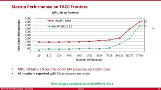 Tutorial: How to Boost the Performance of HPC/AI Applictions using MVAPICH2 Library Profile