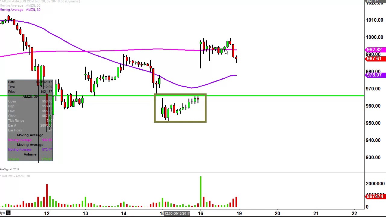 Amzn Technical Chart