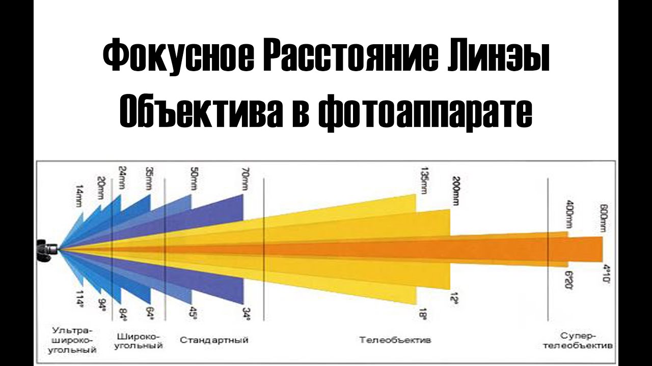 ⁣Фокусное Расстояние Линзы Объектива в фотоаппарате