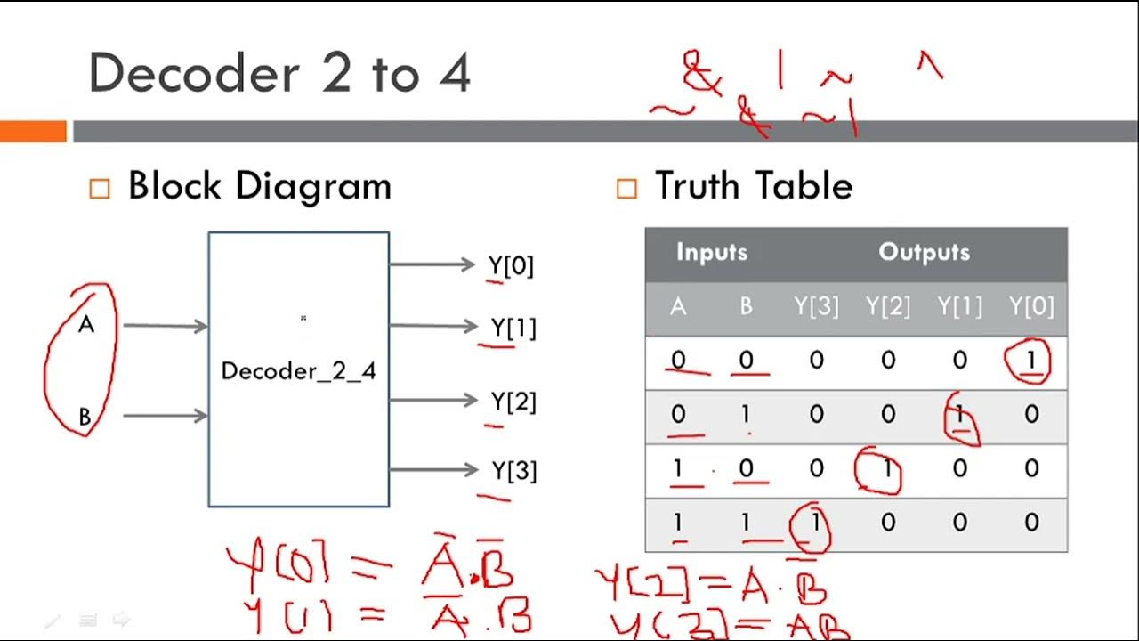 ECD Lab 4_Part 2: 2 to 4 Decoder_Verilog Code - YouTube