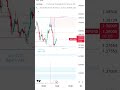 Day 1 Live trade in BTCUSD $4 loss #disciplinetrader #trading