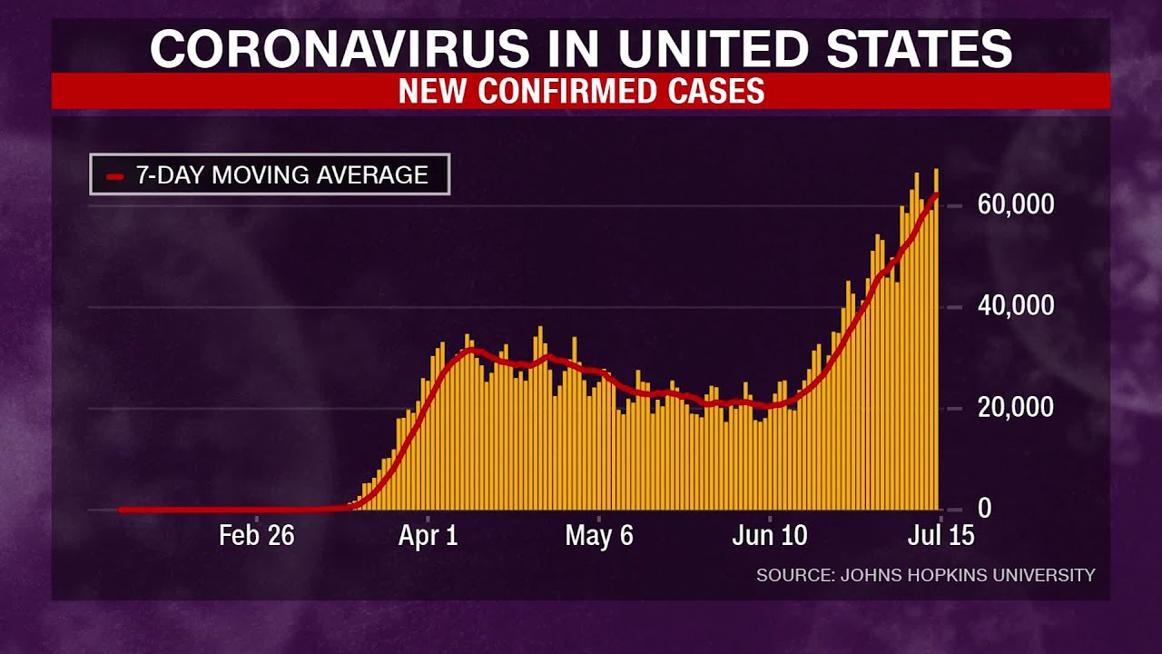 Virus cases rise in U.S. states amid new world restrictions YouTube