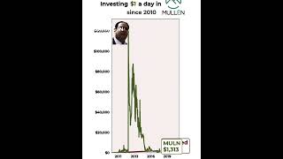 MULN stock - What Happens If You Invest $1 Every Day?
