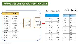 How to get Original data from PCA (Principal Component Analysis) Data