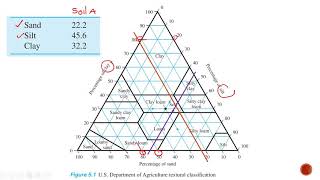 Module 4 Unit 1 USDA