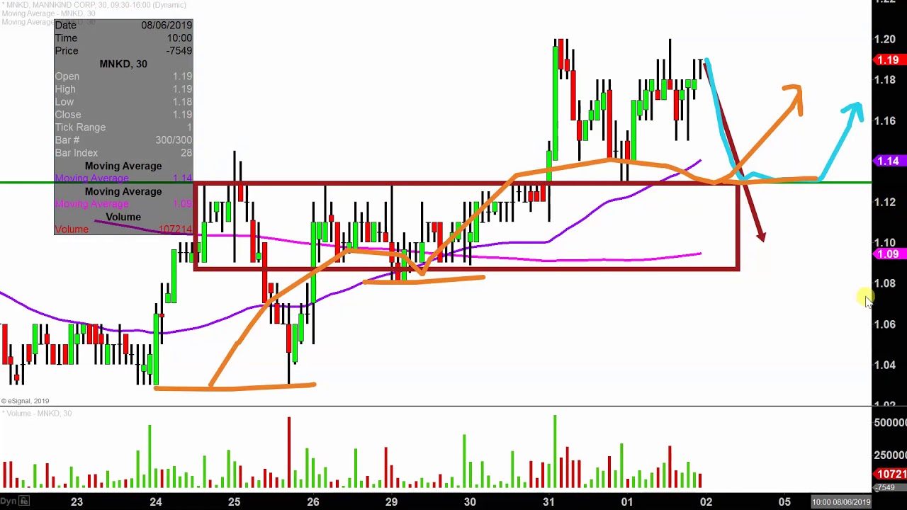 Mnkd Chart