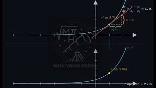 The Geometry of e^x: Why Is Its Derivative Equal to Itself #calculus  MathVisionStudio#derivatives