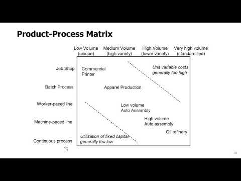 ভিডিও: একটি প্রক্রিয়া ম্যাট্রিক্স কি?