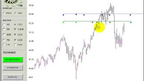 Fibonacci Time Projections
