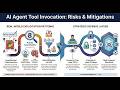 MITRE ATLAS™ - Privilege Escalation - AI Agent Tool Invocation