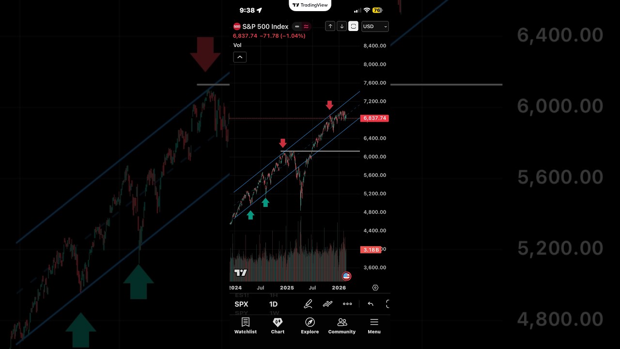 2026-02-23 - Chart Analysis - S & P Index (SPX) - YouTube