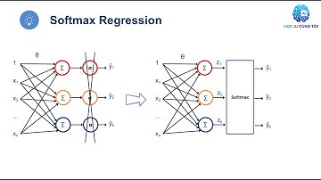 [ML-CB] Chương 4.1: Mô hình Softmax Regression