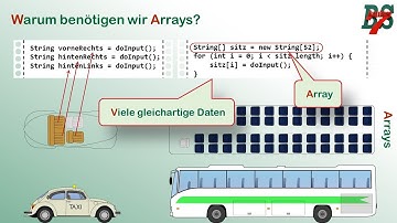 Statische und dynamische Arrays in Java
