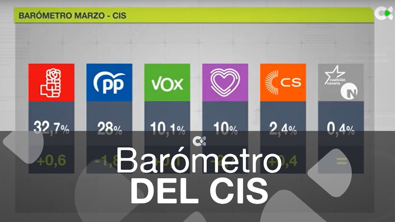 El PSOE aumenta su ventaja sobre el PP, según el CIS - YouTube