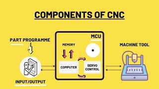 04   Components of CNCs
