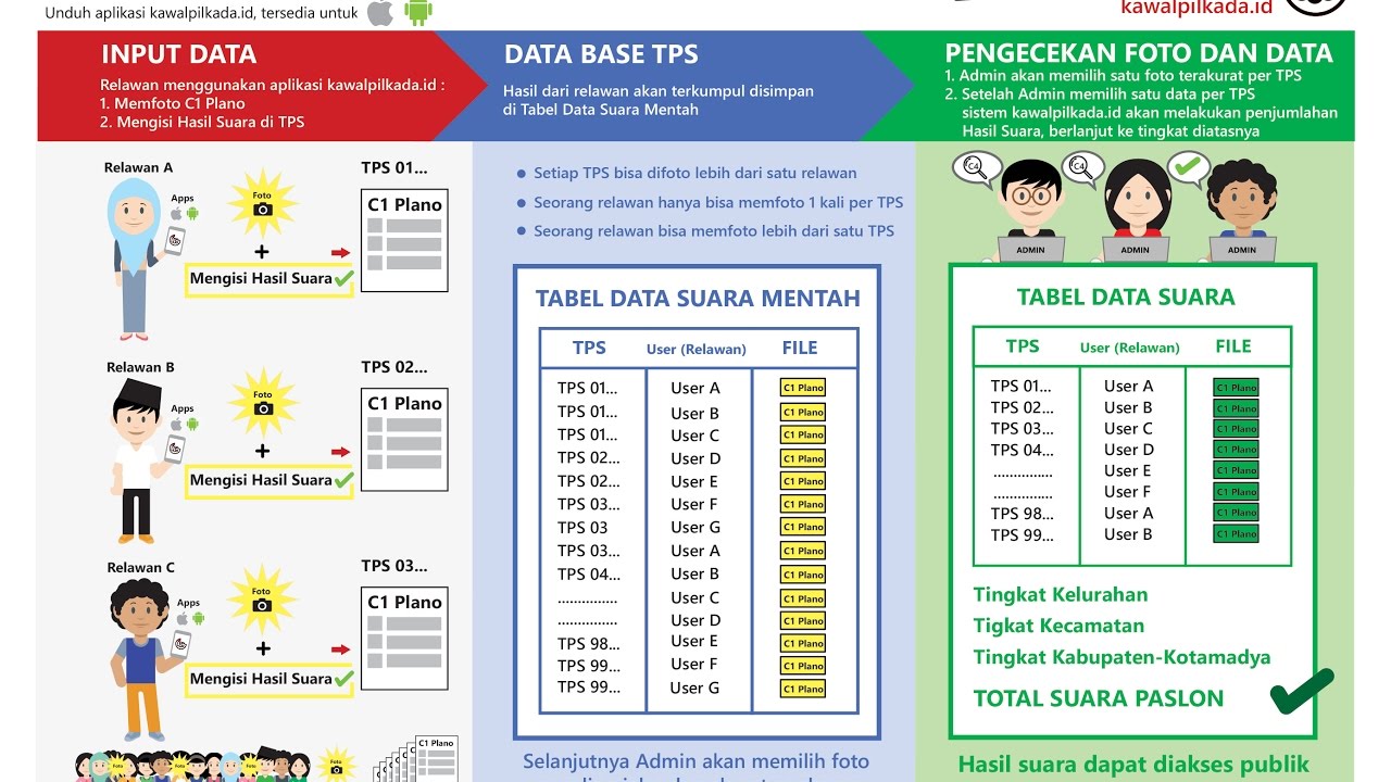 Cara memfoto C1 Plano dan isi angka perolehan suara - YouTube