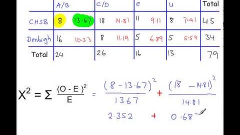 Hypothesis Testing - S3 Contingency Tables