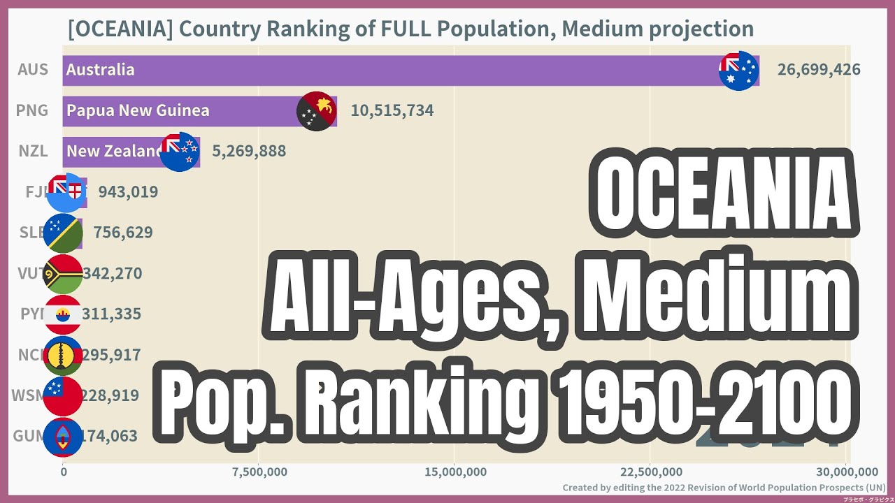 [OCEANIA] Country Ranking of Population 1950-2100, All-Ages, Medium # ...