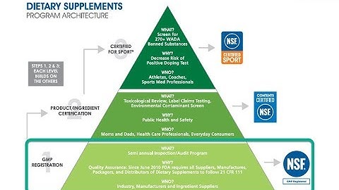 NSF International GMP Registration Program Update
