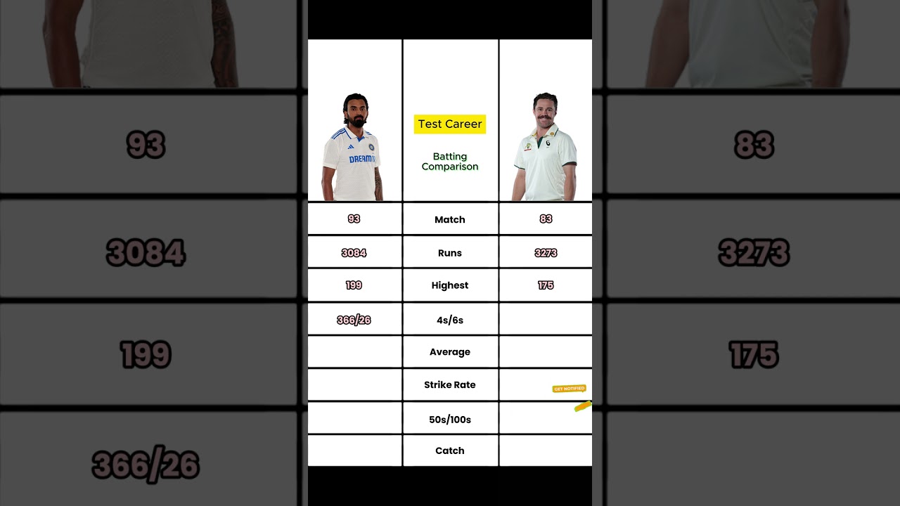 KL Rahul VS Travis Head | Test Career Batting Comparison |