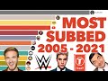 Most subscribed youtube channels ever 2005  2021