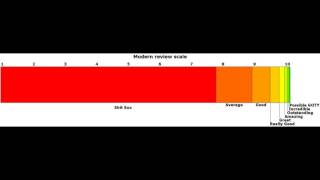 Factual Proof That Video Game Review Scores Absolutely Matter