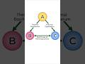 Zeroth law of thermodynamics #shorts #learning #thermodynamics