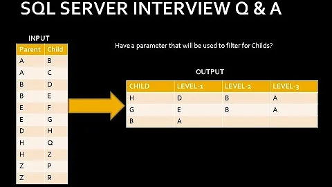 Multilevel parent child relationship | sql server interview question and answer Part 52