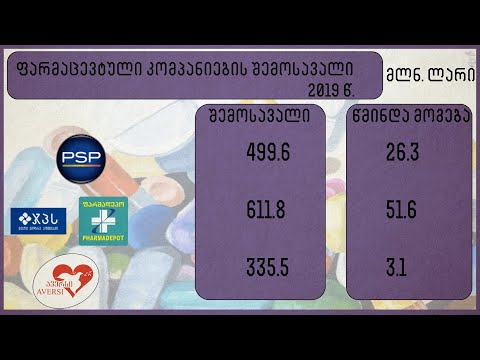 წამლების ფასი საქართველოში