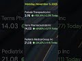 🔥 Today’s Biggest Stock Movers (November 3, 2025) 🔥