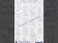 geometry formula shorts #education