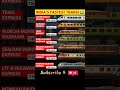 Top 8 Fastest Trains In India 2025 Train India