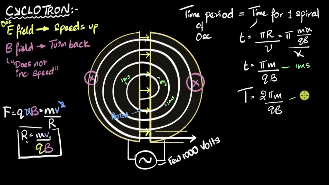 Cyclotron frequency Moving charges & Physics Khan