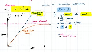 Relativistic Force (Derivation)