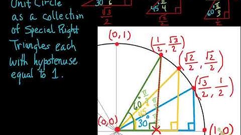 Intro Unit Circle 3 RADICAL COORDINATE RING