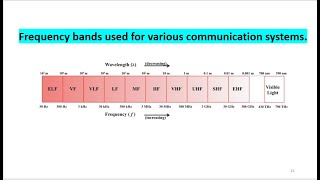 Frequency bands for Communication System