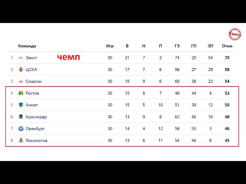 Чемпионат России (РПЛ). Результаты последнего тура. Кто в стыках Итоговая таблица.