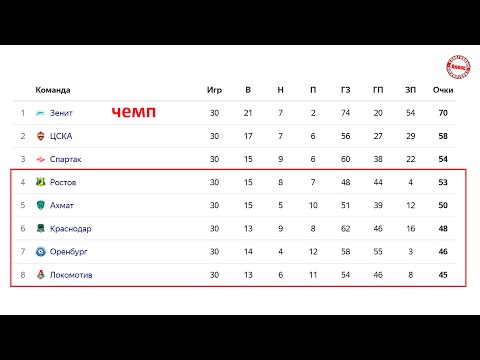 Чемпионат России (РПЛ). Результаты последнего тура. Кто в стыках Итоговая таблица.